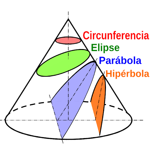 Representación típica de las cónicas: circunferencia, elipse, parábola e hipérbola