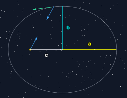 Simulador de la Primera Ley de Kepler mostrando el semieje mayor a y els emieje menor b con la distancia focal c.