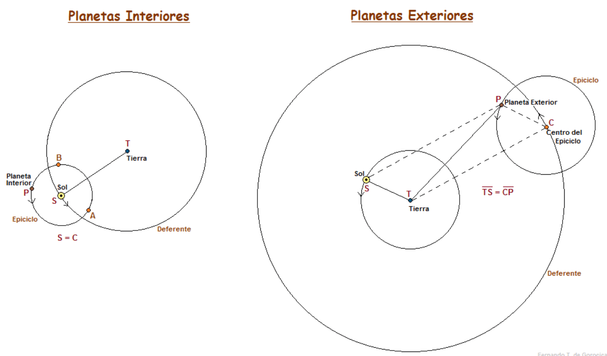 Diagrama complejo del sistema geocéntrico de Ptolomeo, mostrando planetas moviéndose en pequeños círculos (epiciclos) que a su vez orbitan la Tierra.