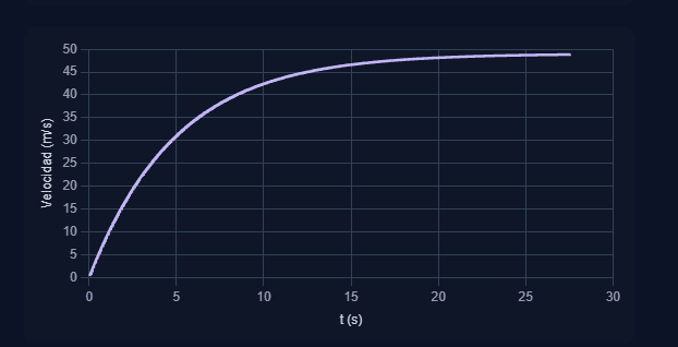 Gráfica de velocidad en caída con rozamiento (curva asintótica).