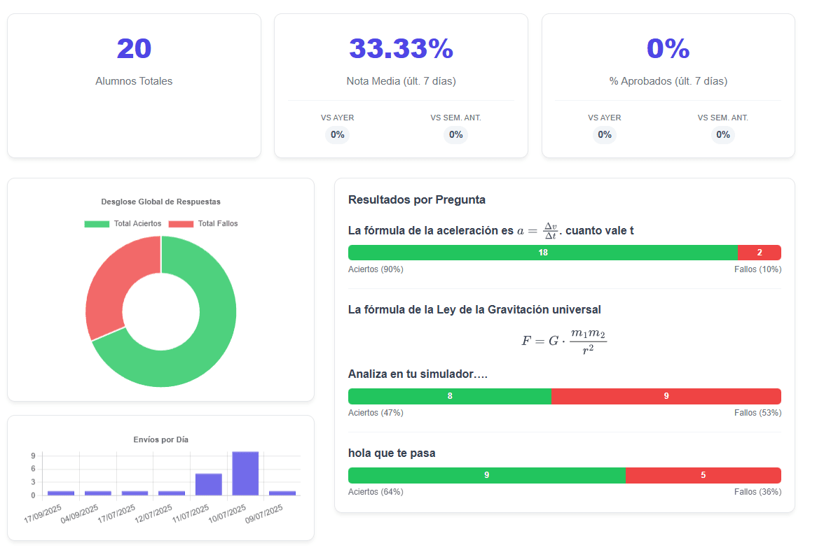 Captura de pantalla del panel de control de AulaQuest para profesores, mostrando gráficos de respuestas de alumnos en tiempo real y estadísticas de aciertos y errores por pregunta.