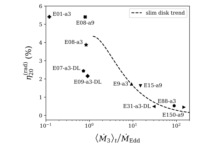Figura 9: Curva de Eficiencia Radiativa vs Tasa de Acreción (Zhang et al. 2025)